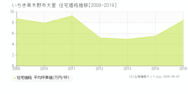 大里(いちき串木野市)の住宅価格推移グラフ(坪単価)[2009-2019年]