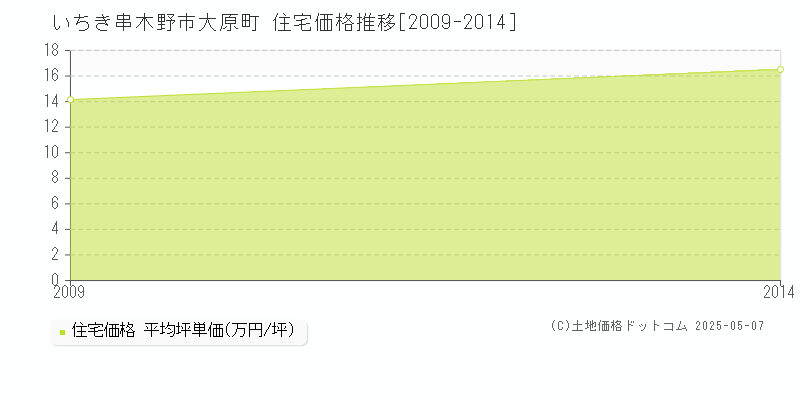 大原町(いちき串木野市)の住宅価格推移グラフ(坪単価)[2009-2014年]