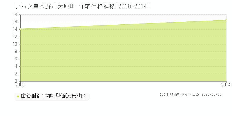 いちき串木野市大原町の住宅価格推移グラフ 