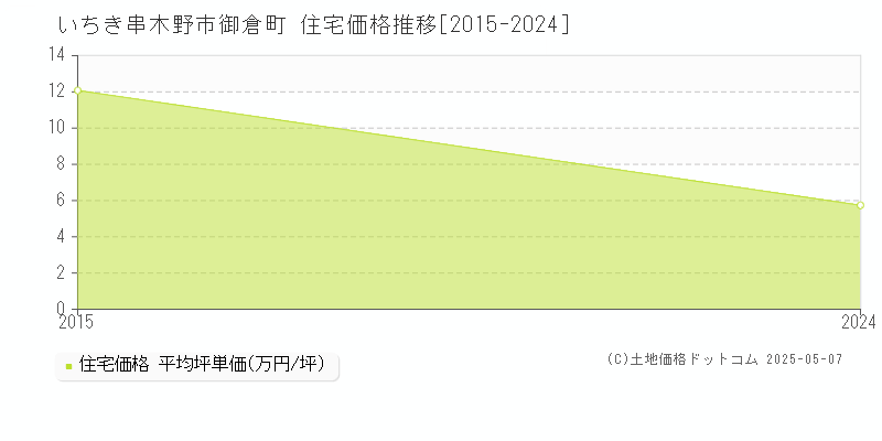 御倉町(いちき串木野市)の住宅価格推移グラフ(坪単価)[2015-2024年]