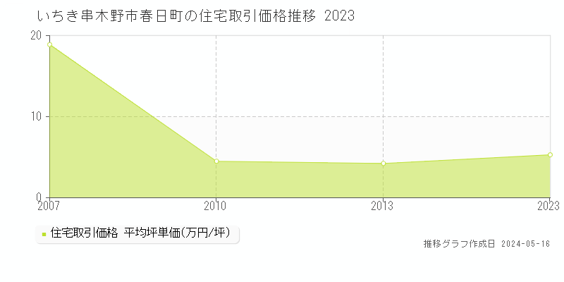 いちき串木野市春日町の住宅価格推移グラフ 