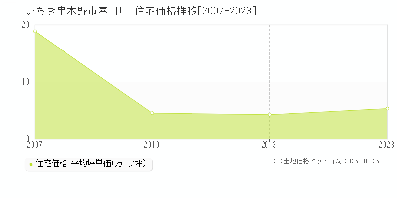 春日町(いちき串木野市)の住宅価格推移グラフ(坪単価)[2007-2023年]