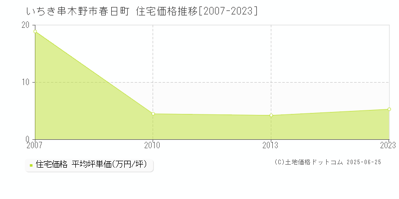 いちき串木野市春日町の住宅価格推移グラフ 