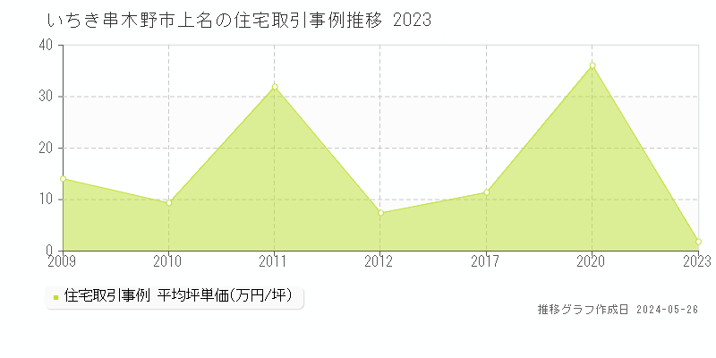 いちき串木野市上名の住宅価格推移グラフ 
