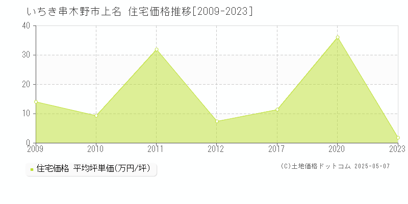 上名(いちき串木野市)の住宅価格推移グラフ(坪単価)[2009-2023年]