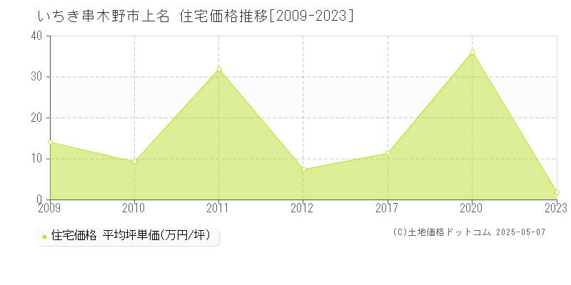 いちき串木野市上名の住宅価格推移グラフ 