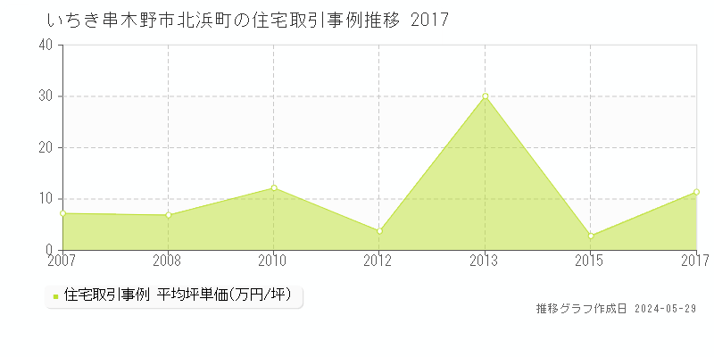 いちき串木野市北浜町の住宅価格推移グラフ 