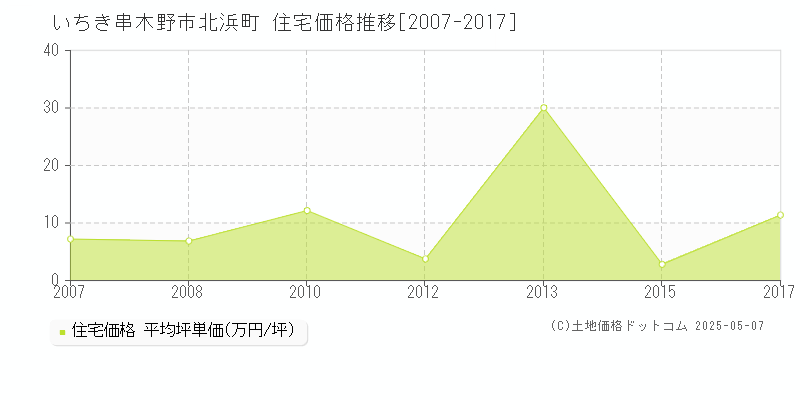 北浜町(いちき串木野市)の住宅価格推移グラフ(坪単価)[2007-2017年]