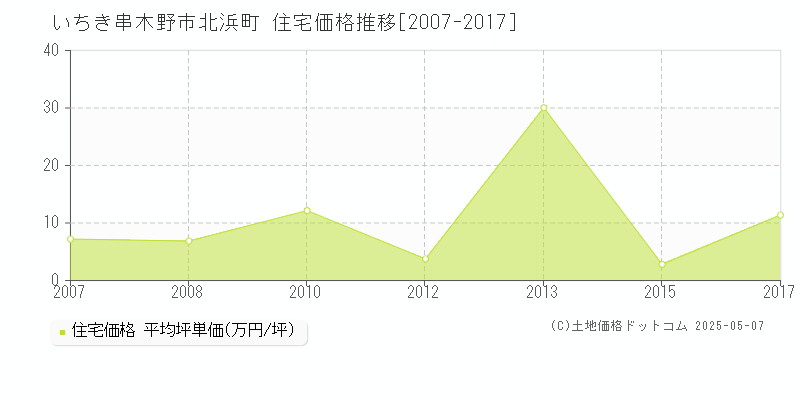 いちき串木野市北浜町の住宅価格推移グラフ 