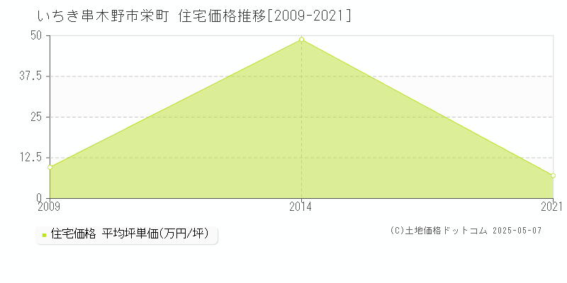 栄町(いちき串木野市)の住宅価格推移グラフ(坪単価)[2009-2021年]
