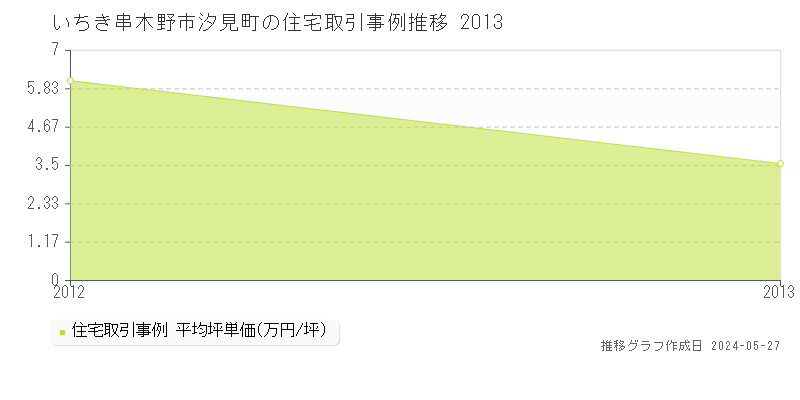 いちき串木野市汐見町の住宅価格推移グラフ 