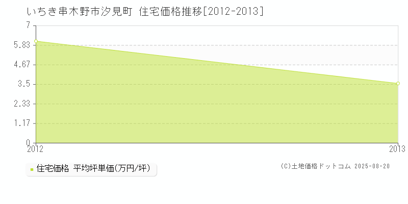 いちき串木野市汐見町の住宅価格推移グラフ 