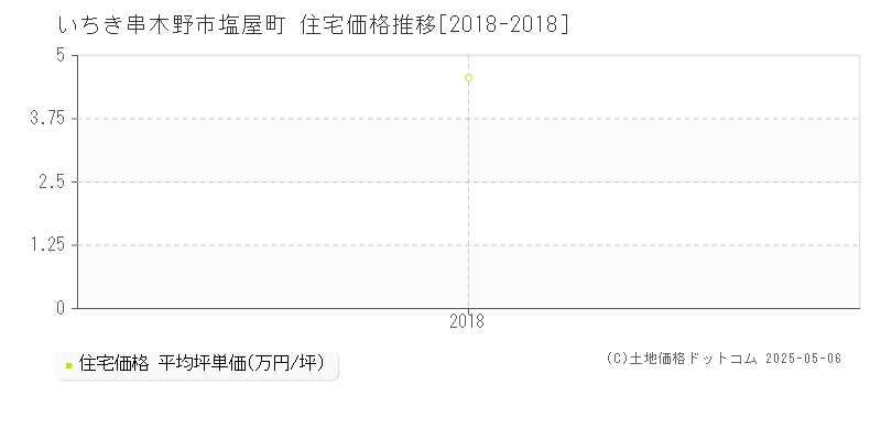 塩屋町(いちき串木野市)の住宅価格推移グラフ(坪単価)[2018-2018年]