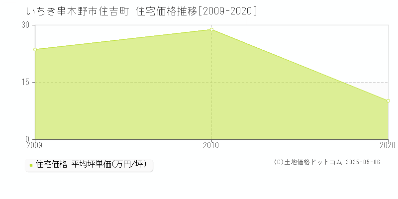 住吉町(いちき串木野市)の住宅価格推移グラフ(坪単価)[2009-2020年]