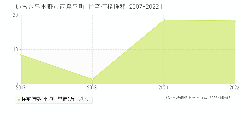 西島平町(いちき串木野市)の住宅価格推移グラフ(坪単価)[2007-2022年]