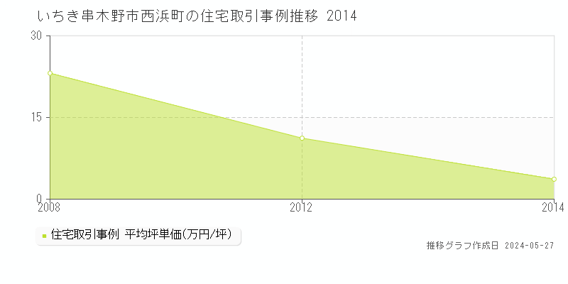 いちき串木野市西浜町の住宅価格推移グラフ 
