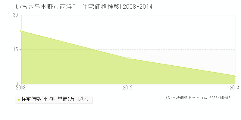 西浜町(いちき串木野市)の住宅価格推移グラフ(坪単価)[2008-2014年]