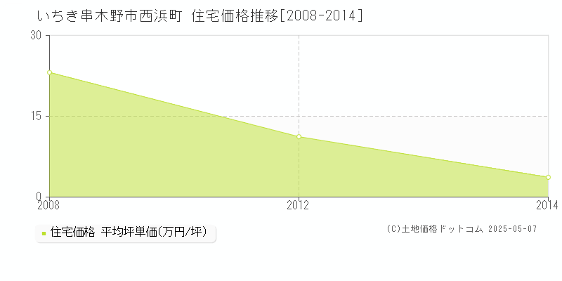 いちき串木野市西浜町の住宅価格推移グラフ 