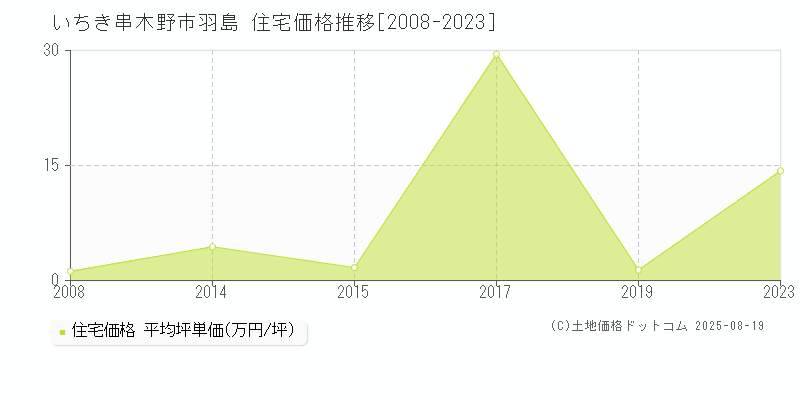 羽島(いちき串木野市)の住宅価格推移グラフ(坪単価)[2008-2023年]