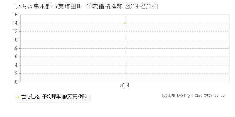 東塩田町(いちき串木野市)の住宅価格推移グラフ(坪単価)[2014-2014年]