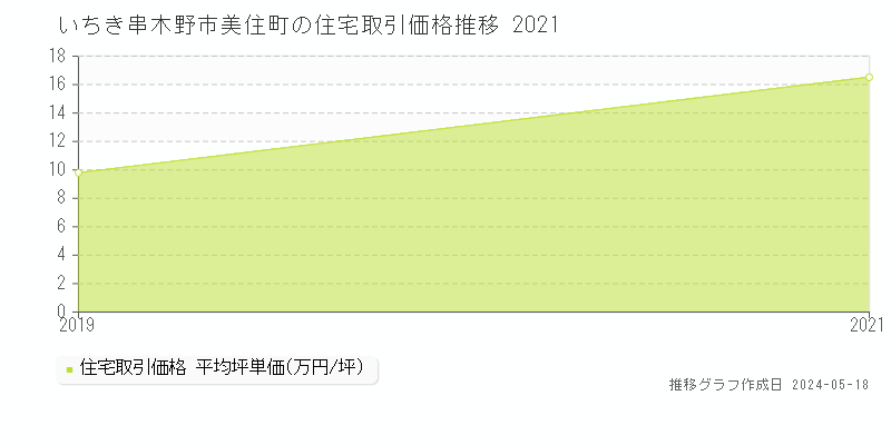 いちき串木野市美住町の住宅価格推移グラフ 