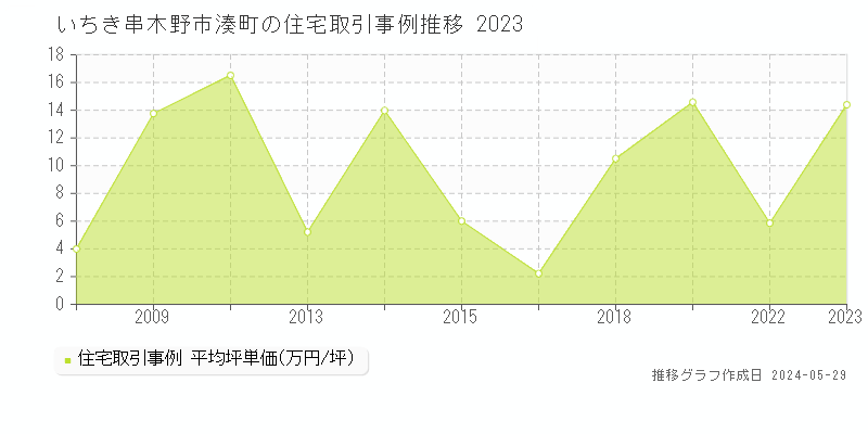 いちき串木野市湊町の住宅価格推移グラフ 