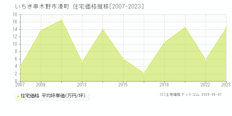 湊町(いちき串木野市)の住宅価格推移グラフ(坪単価)[2007-2023年]