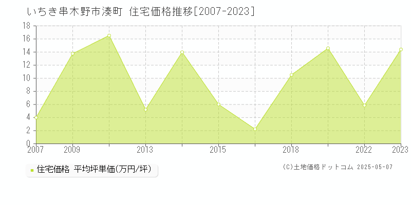 いちき串木野市湊町の住宅価格推移グラフ 