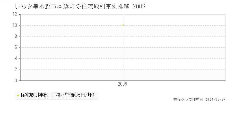 いちき串木野市本浜町の住宅価格推移グラフ 