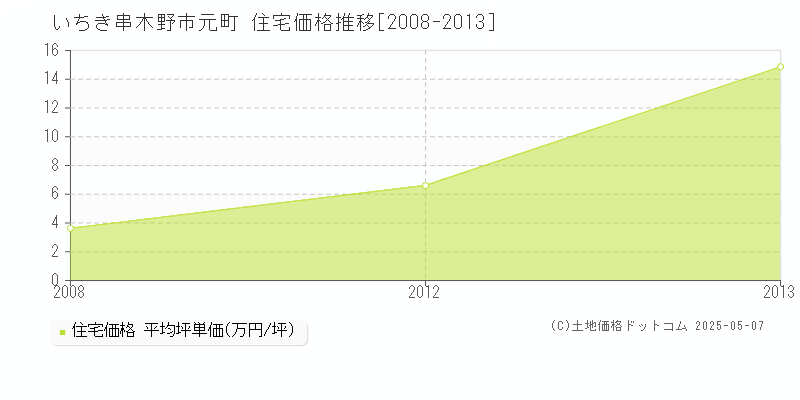 元町(いちき串木野市)の住宅価格推移グラフ(坪単価)[2008-2013年]