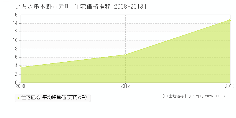 いちき串木野市元町の住宅価格推移グラフ 