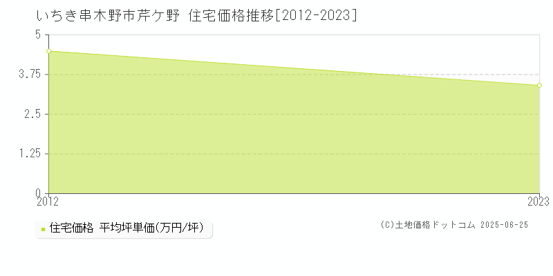 芹ケ野(いちき串木野市)の住宅価格推移グラフ(坪単価)[2012-2023年]