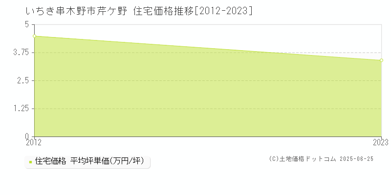 いちき串木野市芹ケ野の住宅価格推移グラフ 