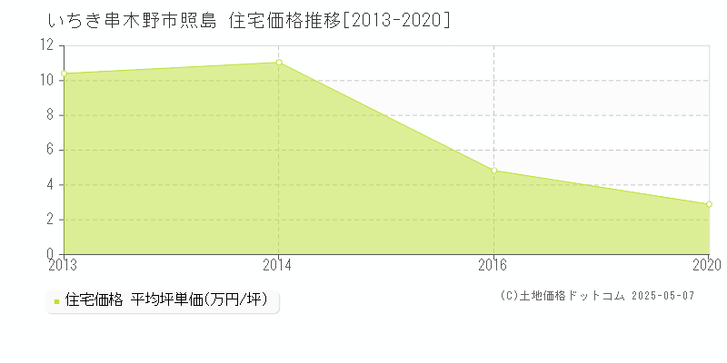 照島(いちき串木野市)の住宅価格推移グラフ(坪単価)[2013-2020年]