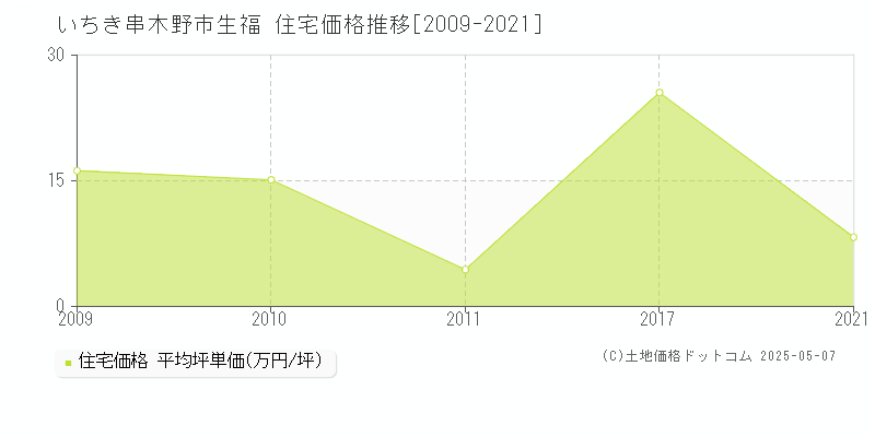 生福(いちき串木野市)の住宅価格推移グラフ(坪単価)[2009-2021年]
