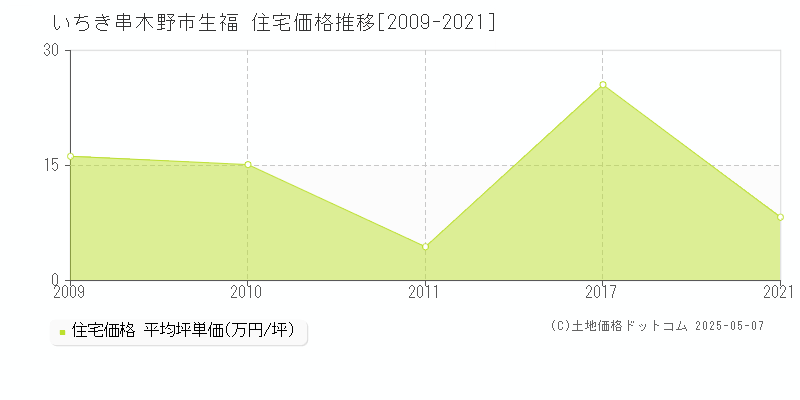 いちき串木野市生福の住宅価格推移グラフ 