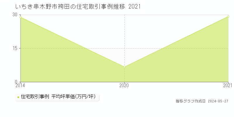 いちき串木野市袴田の住宅価格推移グラフ 