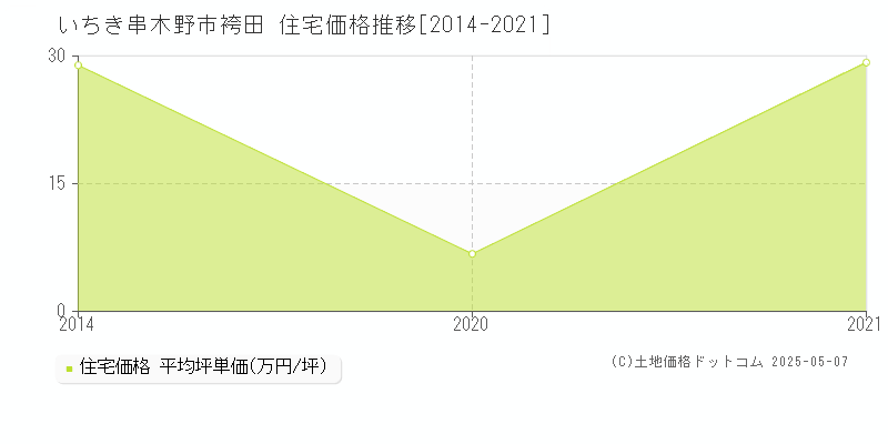 袴田(いちき串木野市)の住宅価格推移グラフ(坪単価)[2014-2021年]