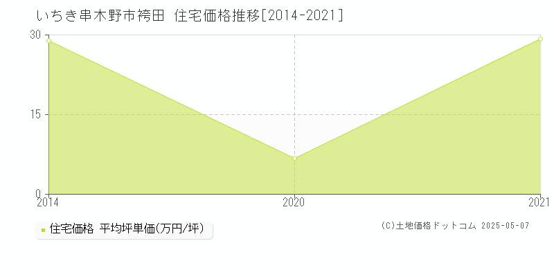 いちき串木野市袴田の住宅価格推移グラフ 