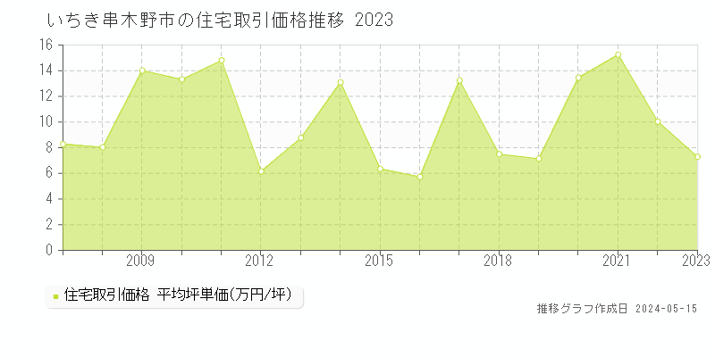 いちき串木野市の住宅価格推移グラフ 