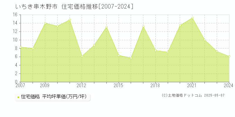 いちき串木野市(鹿児島県)の住宅価格推移グラフ(坪単価)[2007-2024年]