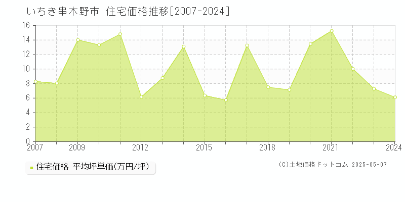 いちき串木野市の住宅価格推移グラフ 