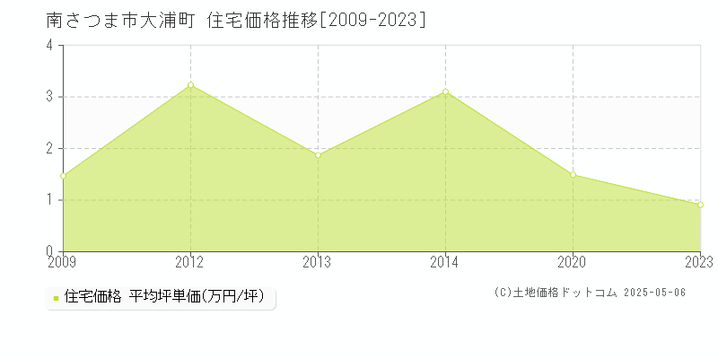 大浦町(南さつま市)の住宅価格推移グラフ(坪単価)[2009-2023年]