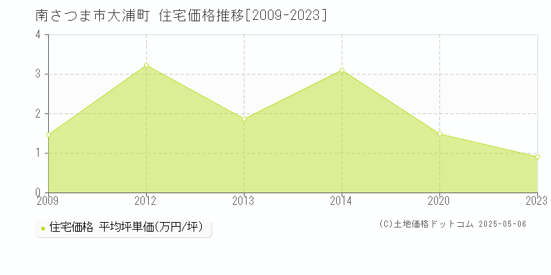 南さつま市大浦町の住宅価格推移グラフ 