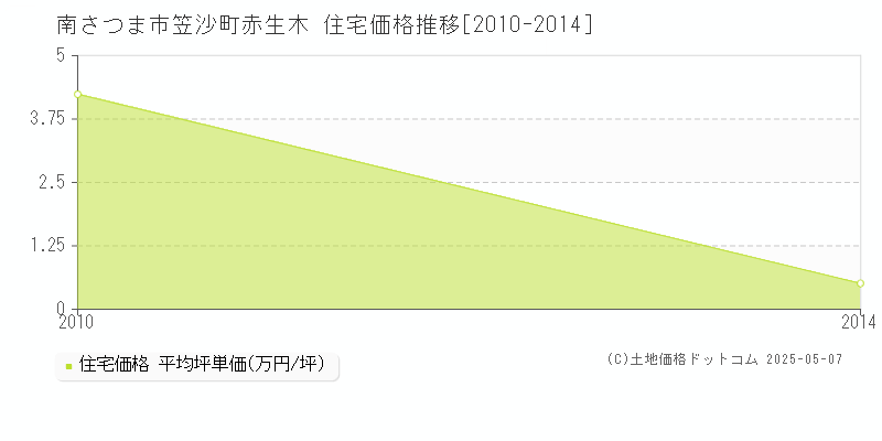 笠沙町赤生木(南さつま市)の住宅価格推移グラフ(坪単価)[2010-2014年]