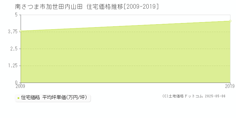 加世田内山田(南さつま市)の住宅価格推移グラフ(坪単価)[2009-2019年]