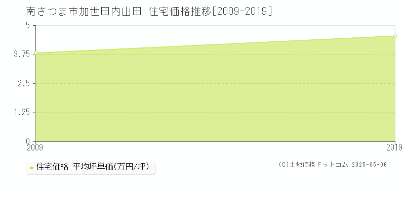 南さつま市加世田内山田の住宅価格推移グラフ 