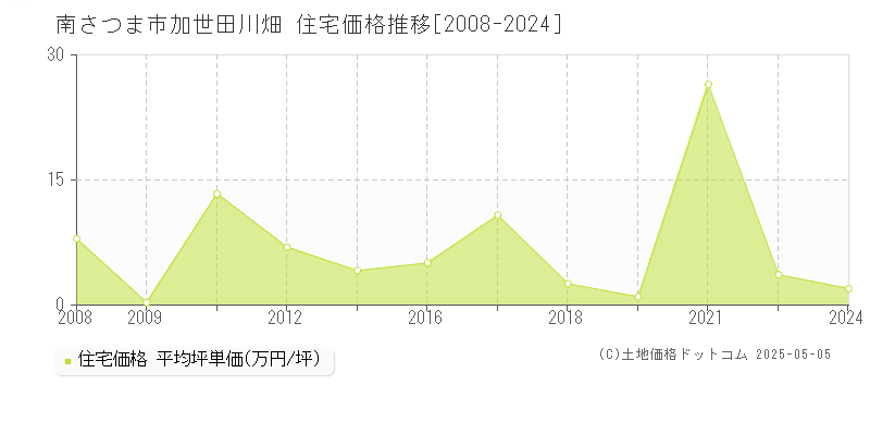 加世田川畑(南さつま市)の住宅価格推移グラフ(坪単価)[2008-2024年]