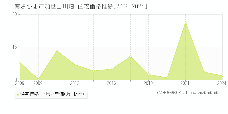 南さつま市加世田川畑の住宅価格推移グラフ 