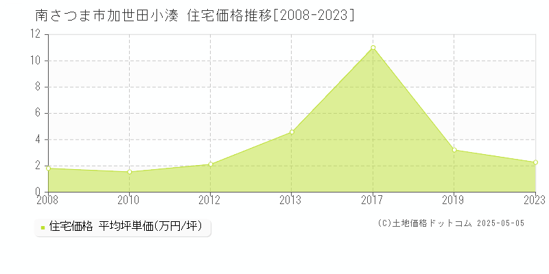 加世田小湊(南さつま市)の住宅価格推移グラフ(坪単価)[2008-2023年]